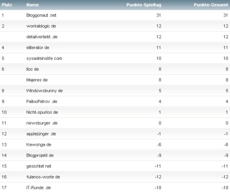 workaBLOGic Bundesliga 1. Spieltag workaBLOGic Bundesliga 1.Spieltag