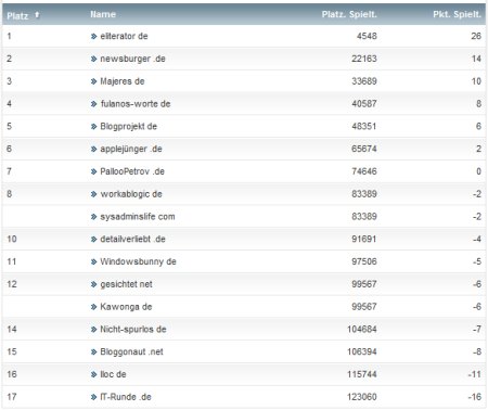 workaBLOGic Bundesliga 10.Spieltag workaBLOGic Bundesliga 10.Spieltag