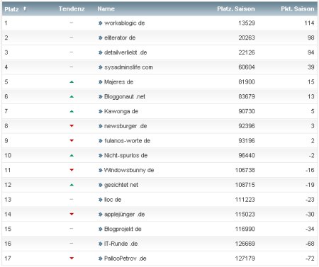 workaBLOGic Bundesliga 11.Spieltag workaBLOGic Bundesliga 11.Spieltag