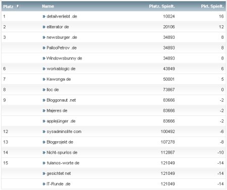 workaBLOGic Bundesliga 12.Spieltag workaBLOGic Bundesliga 12.Spieltag