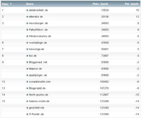 workaBLOGic Bundesliga 12.Spieltag