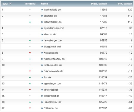 workaBLOGic Bundesliga 12.Spieltag workaBLOGic Bundesliga 12.Spieltag