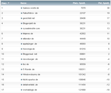 workaBLOGic Bundesliga 13.Spieltag