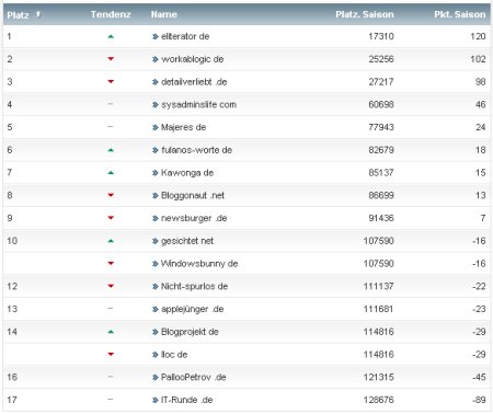 workaBLOGic Bundesliga 13.Spieltag