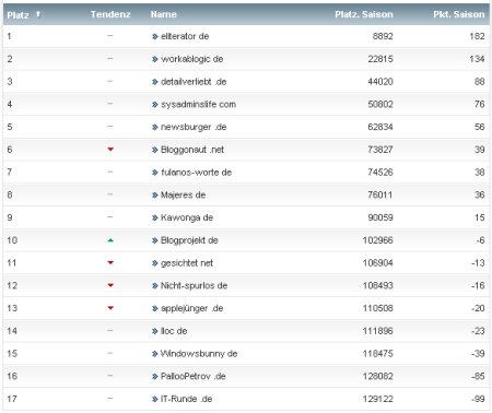 workaBLOGic Bundesliga 16.Spieltag workaBLOGic Bundesliga 16.Spieltag