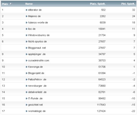 workaBLOGic Bundesliga 19.Spieltag