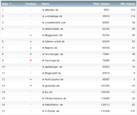 workaBLOGic Bundesliga 19.Spieltag