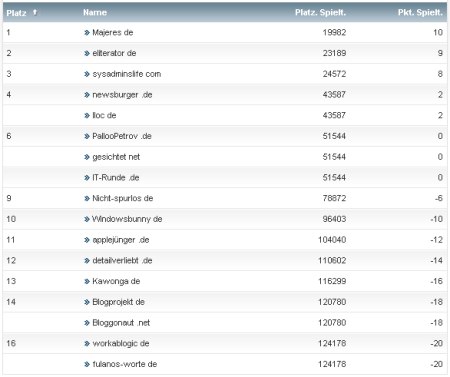 workaBLOGic Bundesliga 20.Spieltag workaBLOGic Bundesliga 20.Spieltag