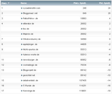 workaBLOGic Bundesliga 21.Spieltag workaBLOGic Bundesliga 21.Spieltag