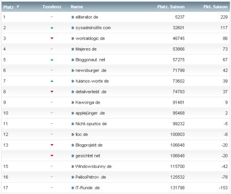 workaBLOGic Bundesliga 21.Spieltag workaBLOGic Bundesliga 21.Spieltag