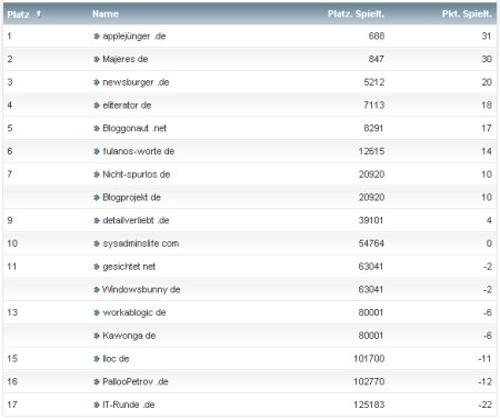 workaBLOGic Bundesliga 22.Spieltag workaBLOGic Bundesliga 22.Spieltag