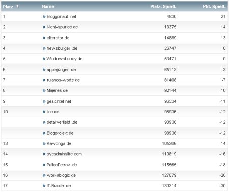 workaBLOGic Bundesliga 23.Spieltag workaBLOGic Bundesliga 23.Spieltag