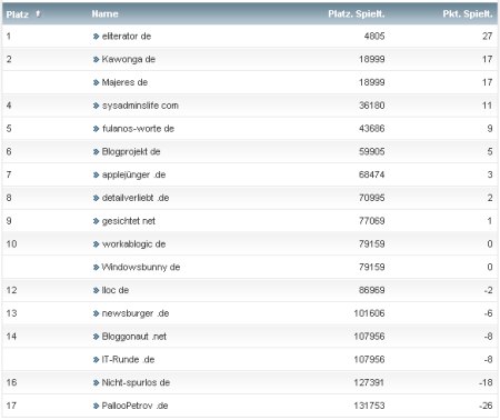 workaBLOGic Bundesliga 24.Spieltag workaBLOGic Bundesliga 24.Spieltag
