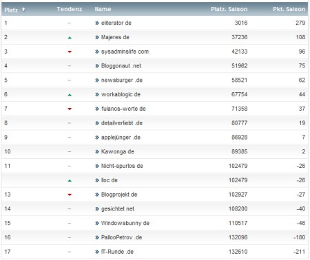 workaBLOGic Bundesliga 25.Spieltag workaBLOGic Bundesliga 25.Spieltag