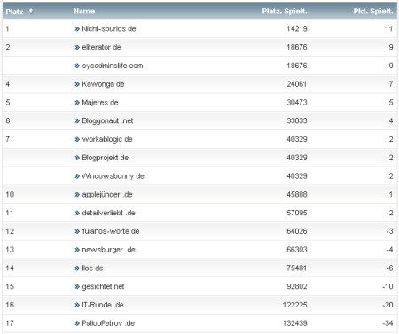 workaBLOGic Bundesliga 27.Spieltag workaBLOGic Bundesliga 27.Spieltag