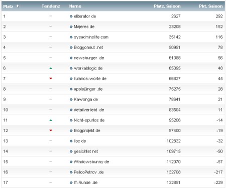 workaBLOGic Bundesliga 27.Spieltag workaBLOGic Bundesliga 27.Spieltag