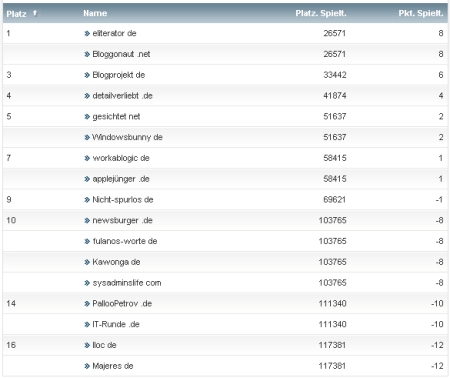 workaBLOGic Bundesliga 29.Spieltag workaBLOGic Bundesliga 29.Spieltag
