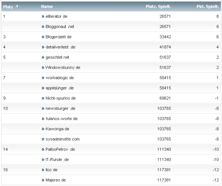 workaBLOGic Bundesliga 29.Spieltag