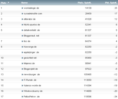 workaBLOGic Bundesliga 2. Spieltag workaBLOGic Bundesliga 2.Spieltag