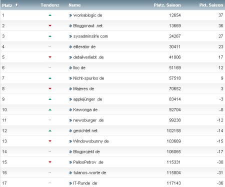 workaBLOGic Bundesliga 2. Spieltag workaBLOGic Bundesliga 2.Spieltag
