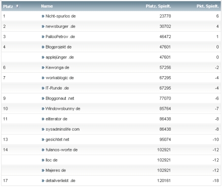 workaBLOGic Bundesliga 30.Spieltag workaBLOGic Bundesliga 30.Spieltag