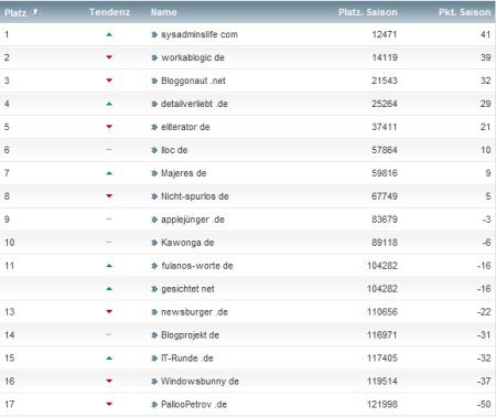 workaBLOGic Bundesliga 3.Spieltag