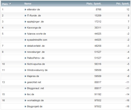 workaBLOGic Bundesliga 5.Spieltag workaBLOGic Bundesliga 5.Spieltag