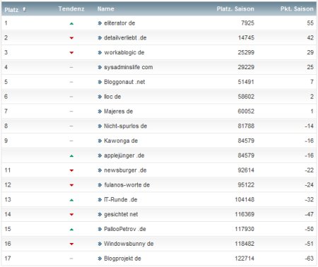 workaBLOGic Bundesliga 5.Spieltag workaBLOGic Bundesliga 5.Spieltag