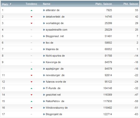 workaBLOGic Bundesliga 5.Spieltag