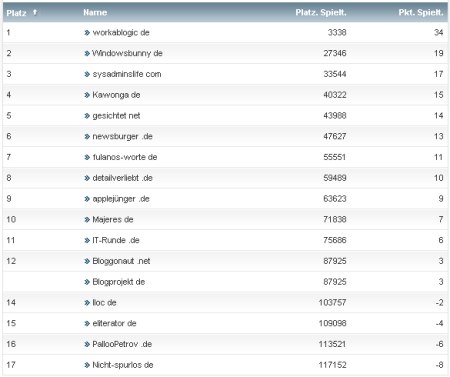 workaBLOGic Bundesliga 6.Spieltag workaBLOGic Bundesliga 6.Spieltag