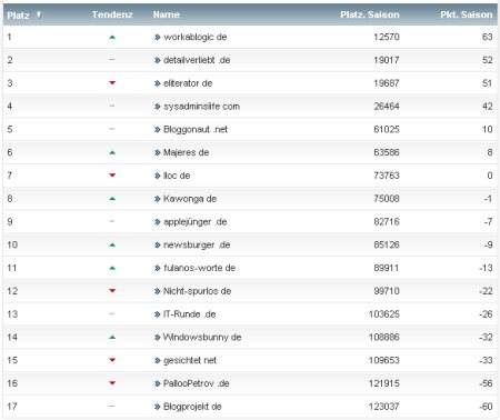 workaBLOGic Bundesliga 6.Spieltag workaBLOGic Bundesliga 6.Spieltag