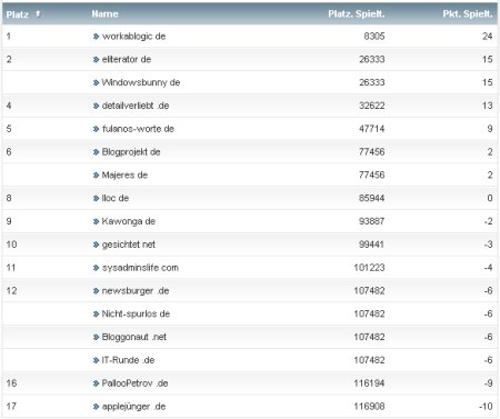 workaBLOGic Bundesliga 7.Spieltag workaBLOGic Bundesliga 7.Spieltag