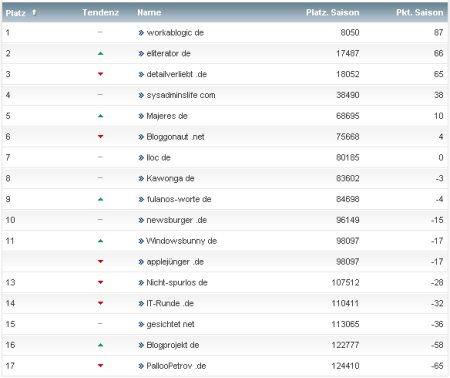 workaBLOGic Bundesliga 7.Spieltag workaBLOGic Bundesliga 7.Spieltag