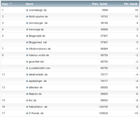 workaBLOGic Bundesliga 9.Spieltag workaBLOGic Bundesliga 9.Spieltag