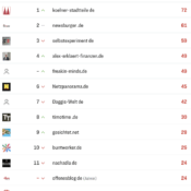 netzliga Saison 2025/26 – 11. Spieltag