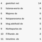 netzliga Saison 2015/16 – 13.Spieltag