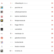 netzliga Saison 2025/26 – 15. Spieltag