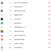 netzliga Saison 2025/26 – 22. Spieltag