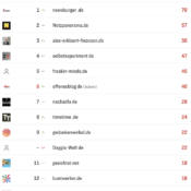 netzliga Saison 2025/26 – 29. Spieltag