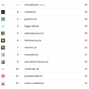 netzliga Saison 2025/26 – 30. Spieltag