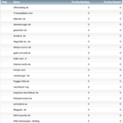 netzliga 2012/13: 22 teilnehmende Blogs