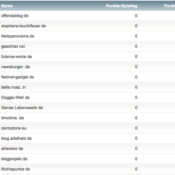 netzliga 2014/15: 16 teilnehmende Blogs