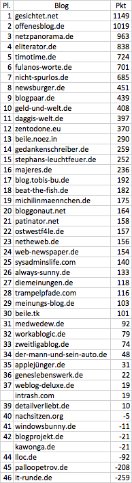 netzliga Ewige Tabelle 2013/14