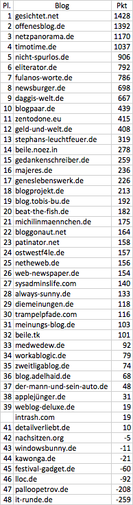 netzliga Ewige Tabelle 2014/15