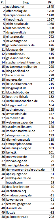 netzliga Ewige Tabelle 2015/16