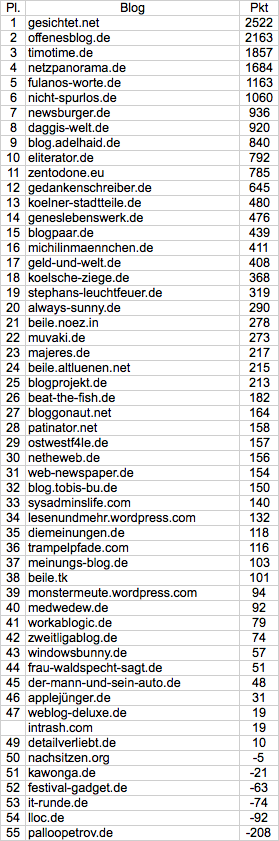 netzliga Ewige Tabelle 2017/18