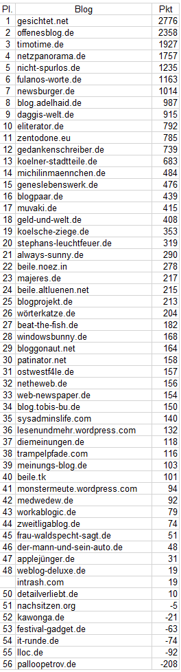 netzliga Ewige Tabelle 2018/19