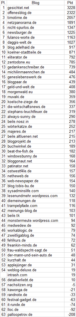 netzliga Ewige Tabelle 2019/20