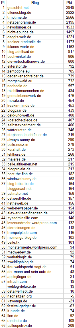 netzliga Ewige Tabelle Stand 2021/22