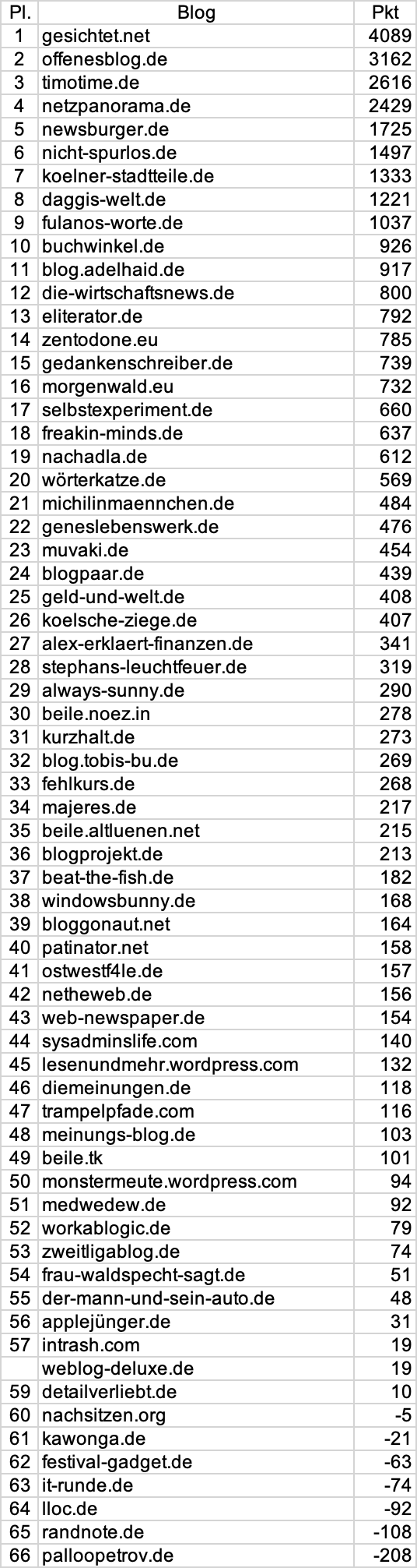 netzliga Ewige Tabelle